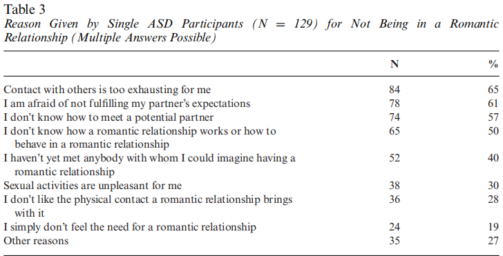 Strunz et al. (2017): Romantic Relationships and Relationship Satisfaction Among Adults With Asperger Syndrome and High-Functioning Autism, Reasons given by single ASD participants for not being in a romantic relationship