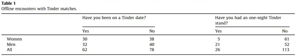 Sumter et al., 2017: Love me Tinder: Untangling emerging adults' motivations for using the dating application Tinder, How many men and women have been on a Tinder date or had a one night stand through Tinder