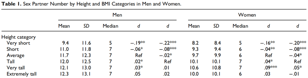 Frederick & Jenkins, 2015: Height and Body Mass on the Mating Market: Associations With Number of Sex Partners and Extra-Pair Sex Among Heterosexual Men and Women Aged 18–65, sex partner number by height and BMI categories in men and women