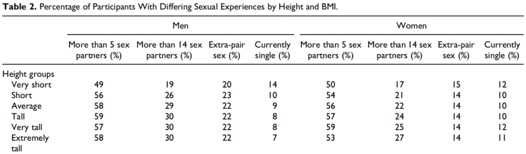 Frederick & Jenkins, 2015: Height and Body Mass on the Mating Market: Associations With Number of Sex Partners and Extra-Pair Sex Among Heterosexual Men and Women Aged 18–65, percentage of participants with different sexual experiences by height and BMI
