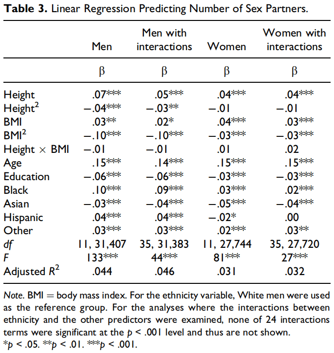 Frederick & Jenkins, 2015: Linear regression predicting number of sex partners