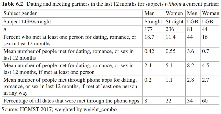 Rosenfeld, 2018: Are Tinder and Dating Apps Changing Dating and Mating in the USA?, How many single straight and gay men and women have dated or had sex with someone they met through dating apps in the past year