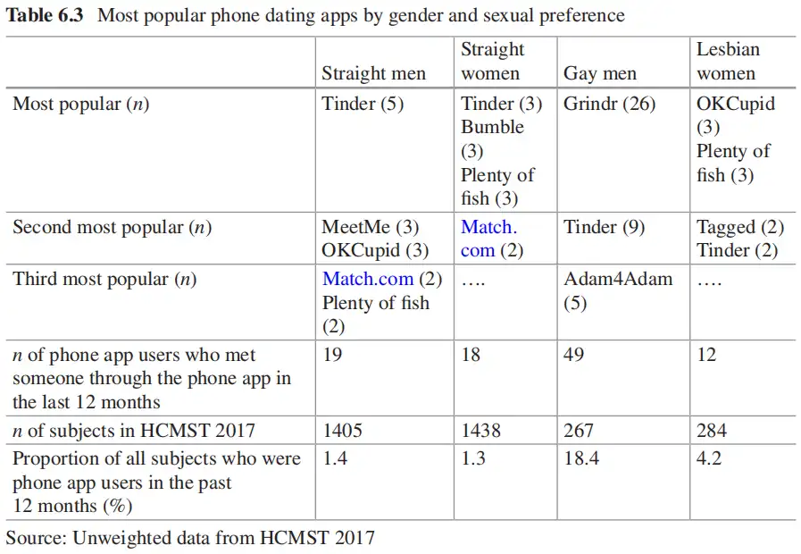 Rosenfeld, 2018: Are Tinder and Dating Apps Changing Dating and Mating in the USA?, How many straight and gay men and women have met someone through dating apps in the past year and most popular websites