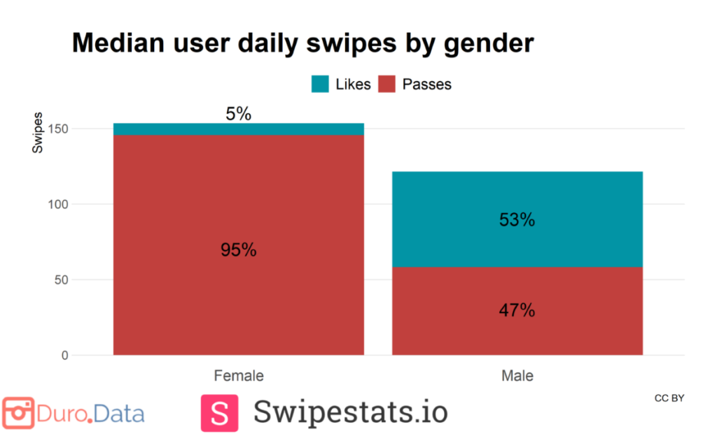 Tinder swipe rates by gender