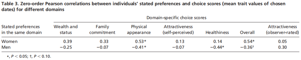Todd et al., 2007: Different cognitive processes underlie human mate choices and mate preferences, correlations between stated preferences and choices