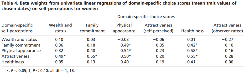 Todd et al., 2007: Different cognitive processes underlie human mate choices and mate preferences, choice scores and self-perceptions of women