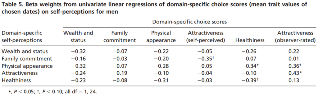 Todd et al., 2007: Different cognitive processes underlie human mate choices and mate preferences, choice scores and self-perceptions of men