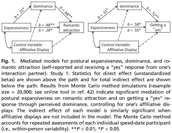 Vacharkulksemsuk et al., 2016: Dominant, open nonverbal displays are attractive at zero-acquaintance (Speed-Dating Study), Fig. 1. Mediated models for postural expansiveness, dominance, and romantic attraction