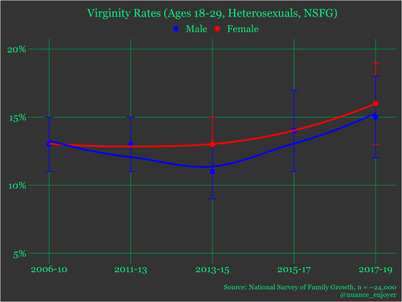 Virginity Rate of 18-29 Heterosexual Men (NSFG)