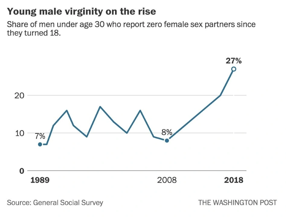 Washington post GSS virginity graph