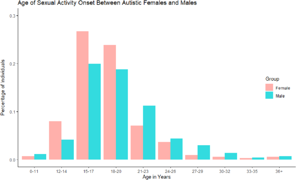 Weir et al. (2021): The sexual health, orientation, and activity of autistic adolescents and adults, age of sexual activity onset between autistic female and males