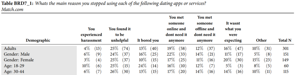 Morning Consult: Why do people stop using Match.com?