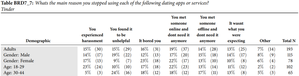 Morning Consult: Why do people stop using Tinder?