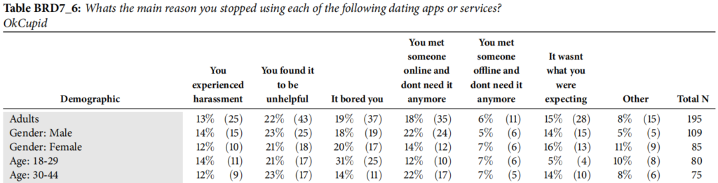 Morning Consult: Why do people stop using OKCupid?