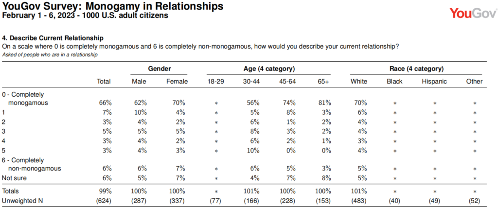 YouGov 2023 survey: monogamy and non-monogamy in relationships