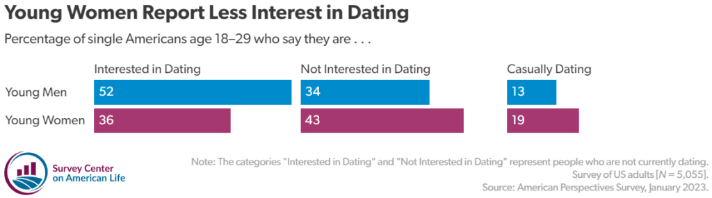American perspectives survey 2023: young men and women's interest in dating
