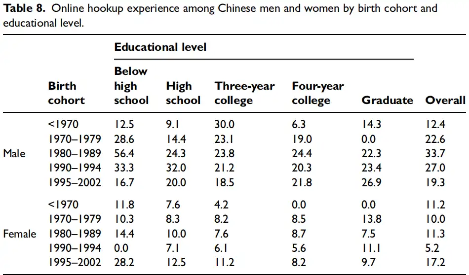 Yu et al., 2022: Chinese online hookup experience