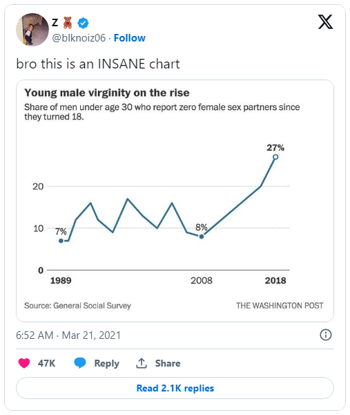 Virginity graph tweet 'this is an insane chart'