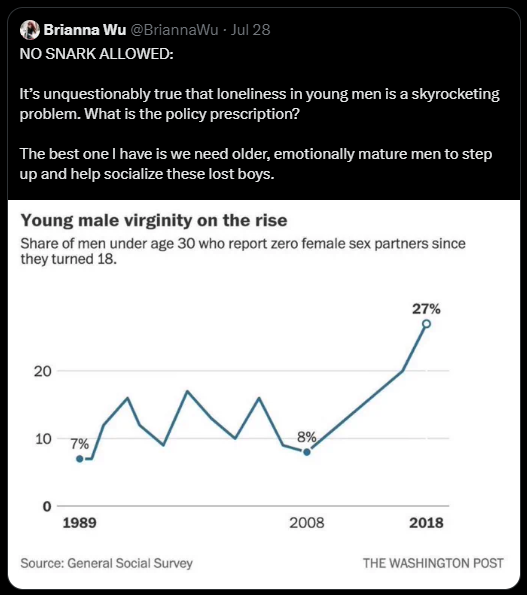 Brianna Wu posting the washington post virginity graph