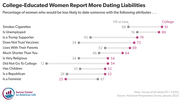 American perspectives survey (2023), percentage of college educated and uneducated women who report certain factors being dating liabilities