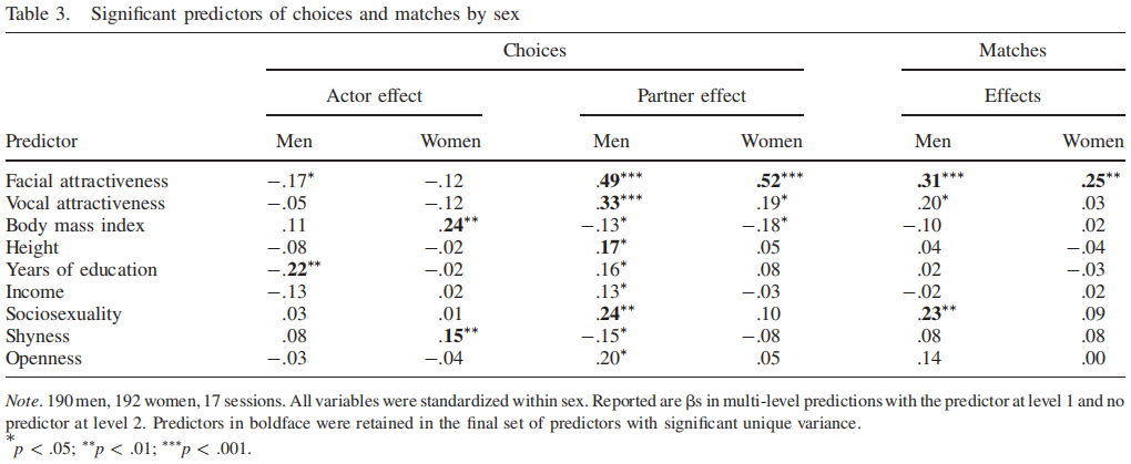 Asendorpf et al., 2011: From Dating to Mating and Relating: Predictors of Initial and Long-Term Outcomes of Speed-Dating in a Community Sample, Predictors of choices and matches by sex