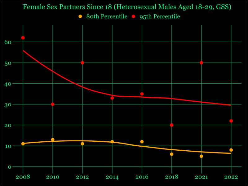 GSS Lifetime sex partners among the top 20% and 5% of 18-29 men