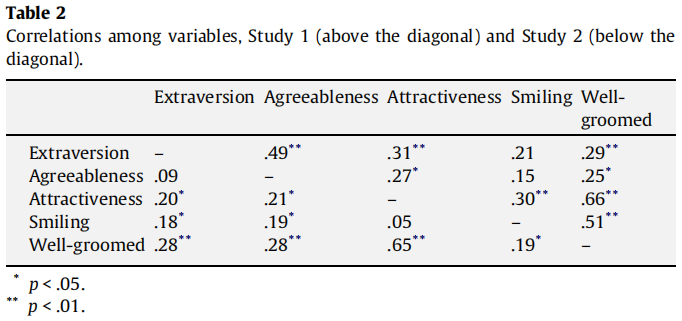 Extraversion, attractiveness, grooming, and smiling
