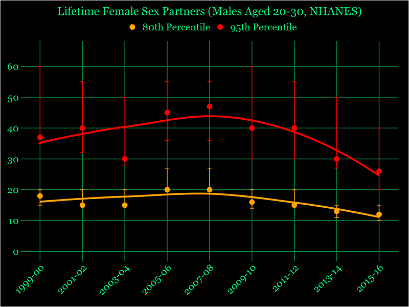 NHANES Lifetime sex partners among the top 20% and 5% of 20-30 men