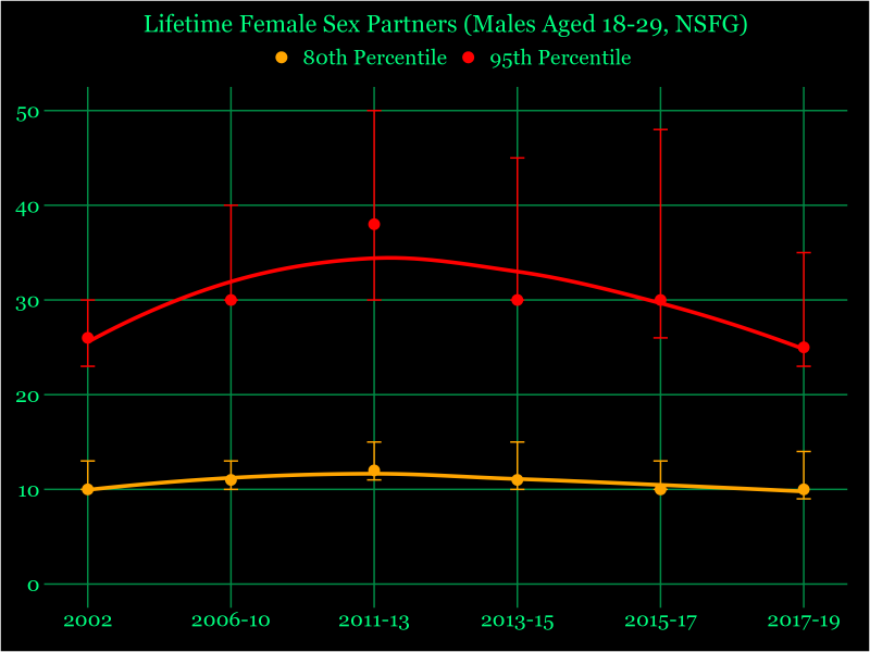NSFG Lifetime sex partners among the top 20% and 5% of 18-29 men