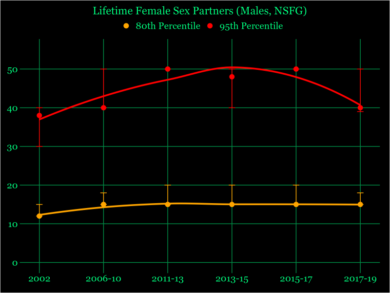 NSFG Lifetime sex partners among the top 20% and 5% of men