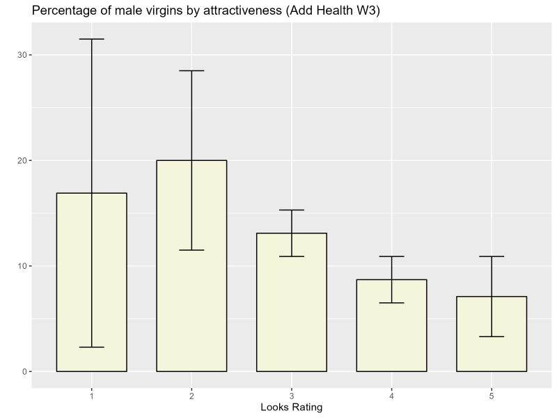 Male virgins percentage by attractiveness level
