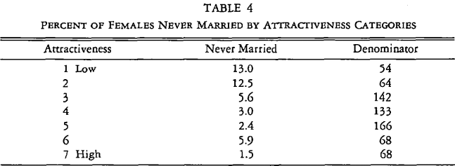Udry & Eckland (1984): Benefits of Being Attractive: Differential Payoffs for Men and Women, attractiveness of never married women