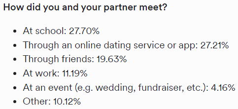 Zola how did engaged american couples meet their partners in 2022? At school, through an online dating service or app, through friends, at work, at an event