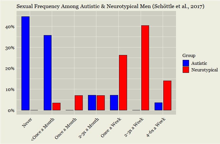 Autism virginity and sexual frequency rates