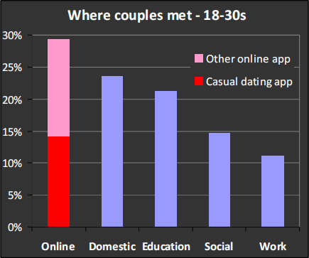 How did 18-30 couples meet their partners? UK marriage foundation