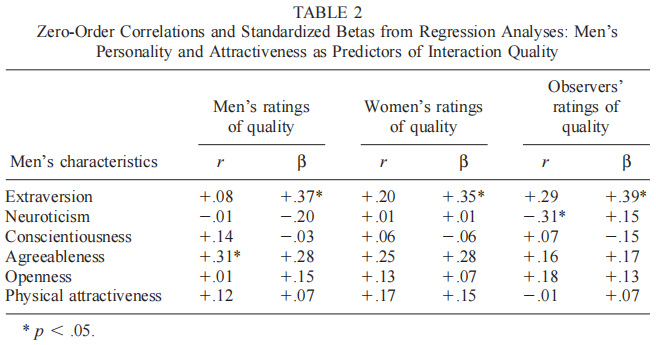 Personality, attractiveness, and interaction quality between men and women