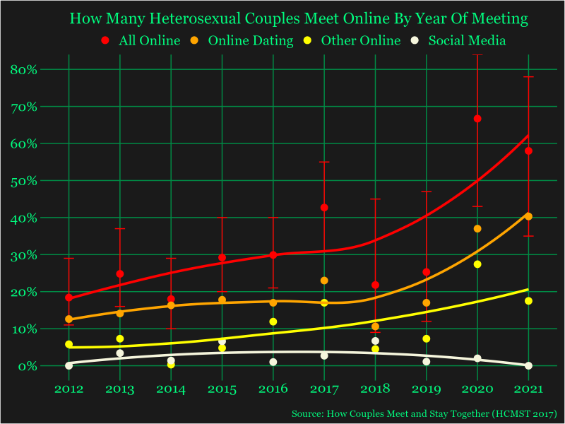 How couples meet and stay together: how many couples meet online, through online dating, and through social media