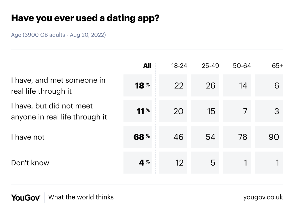 How many people have used dating apps and met someone through it? (YouGov 2022)