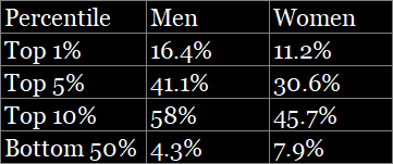 Hinge likes distribution by gender