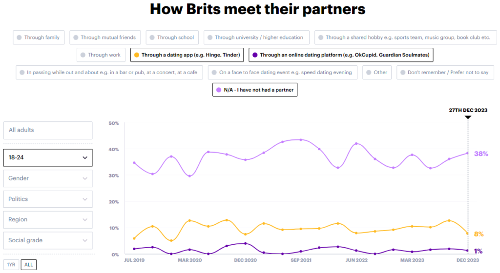 YouGov how do 18-24 Brits meet their partners