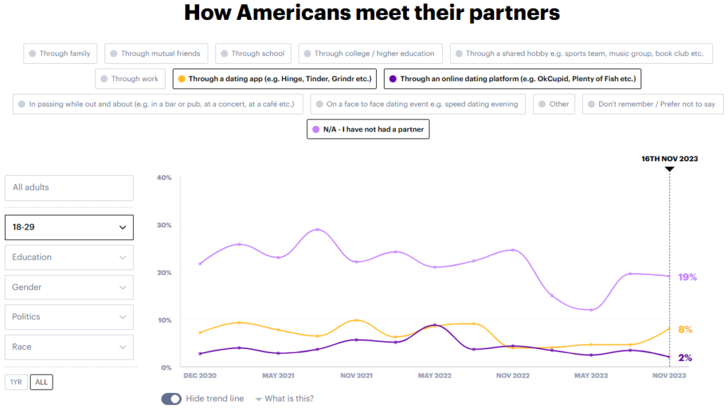 YouGov how do 18-29 Americans meet their partners