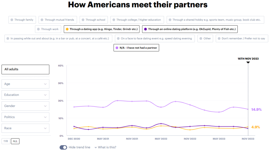 YouGov how do Americans meet their partners