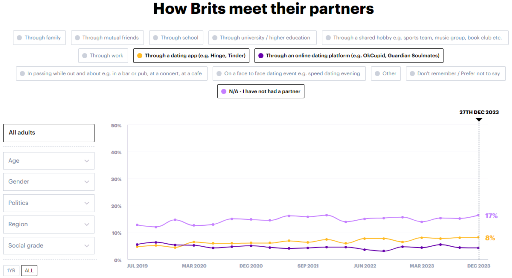YouGov how do Brits meet their partners