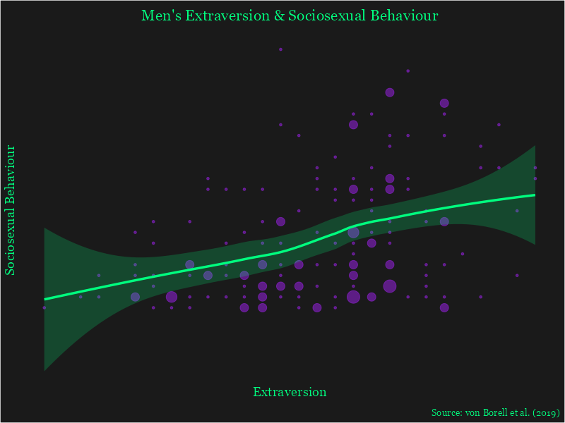 Men's extraversion and sexual partner count