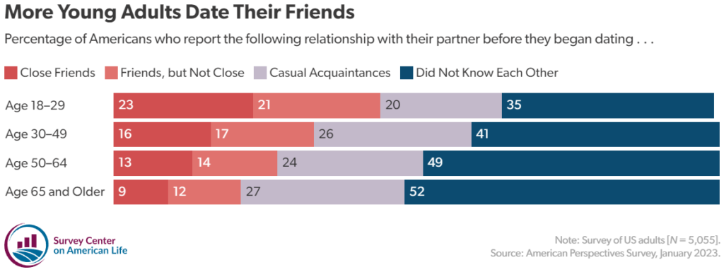 Survey Center on American Life/American Perspectives Survey 2023: How many young adults met through friends or acquaintances?