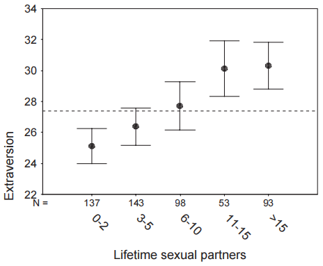 Extraversion and lifetime sex partners (Nettle, 2005)