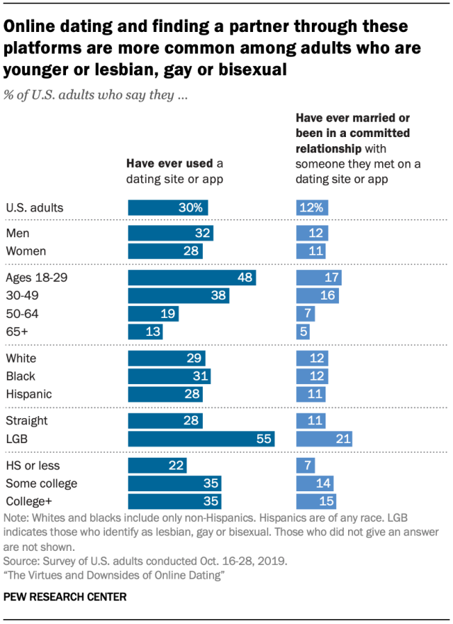 Pew research how many people use online dating or have been in a relationship through it (2019)