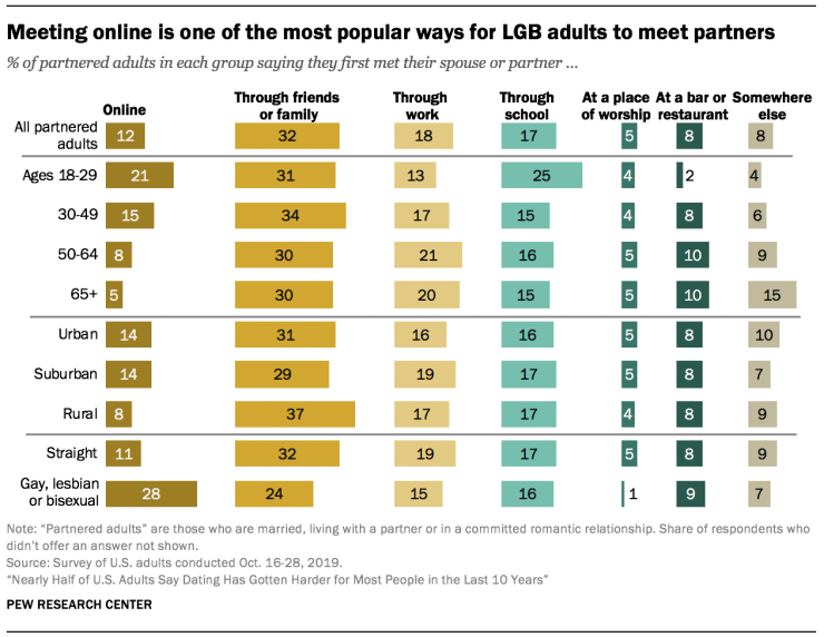 Pew research how do people meet their partners? (2019)