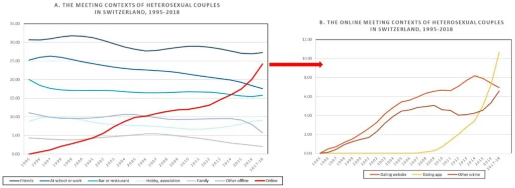 Potarca et al. (2020): How did Swiss couples meet their partners?