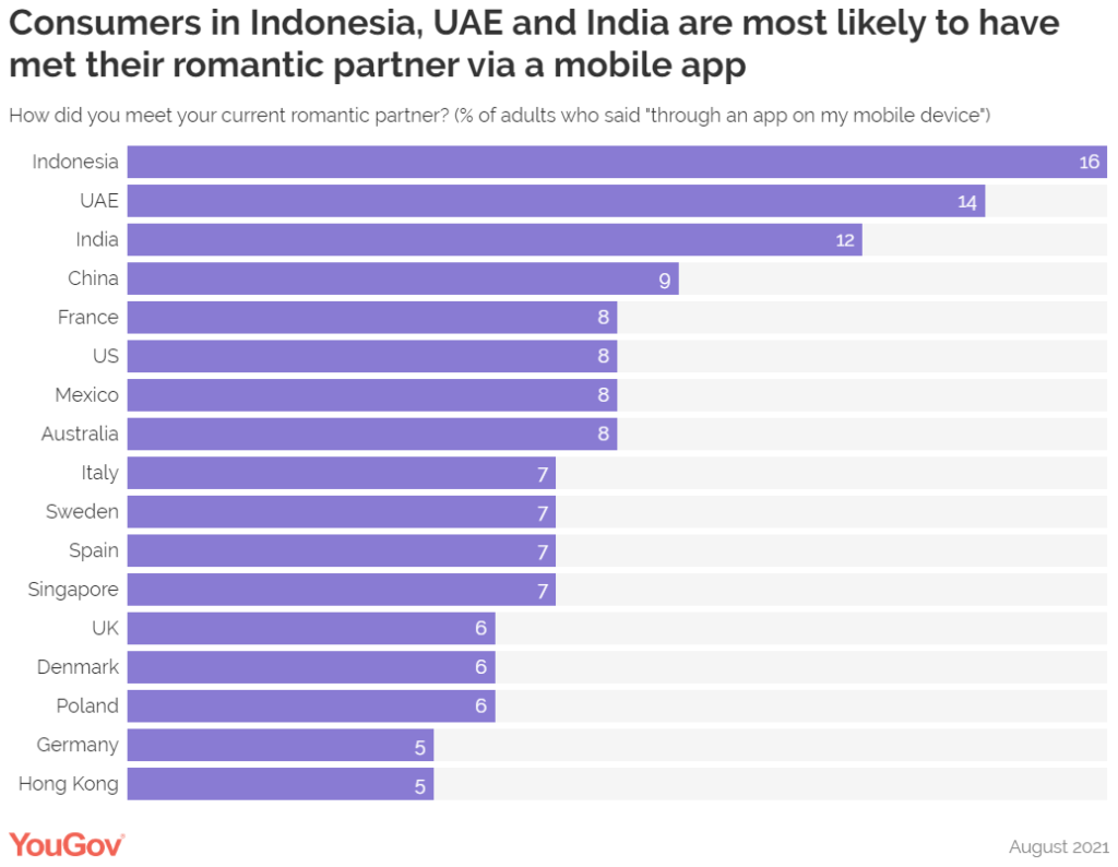 YouGov how many people globally met their romantic partner via a mobile app? Indonesia, UAE, India, China, France, US, Mexico, Australia, Italy, Sweden, Spain, Singapore, UK, Denmark, Poland, Germany, Hong Kong